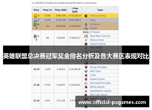 英雄联盟总决赛冠军奖金排名分析及各大赛区表现对比